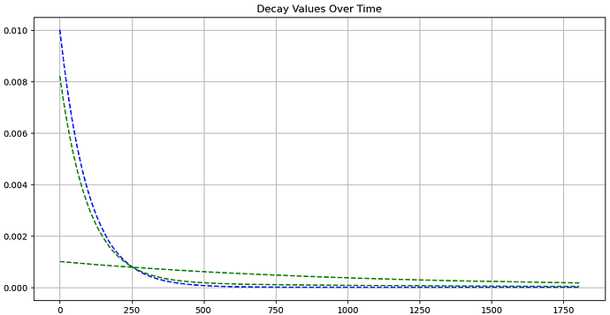 Scoring Multiplier